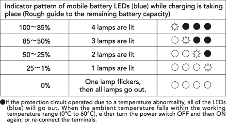 充電時のモバイルバッテリーLED（青色）の表示パターン（電池残量目安）